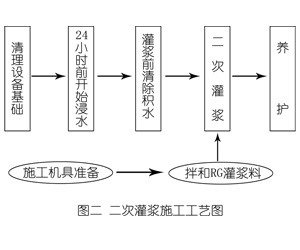 卓尼灌浆料施工工艺—文字完整版